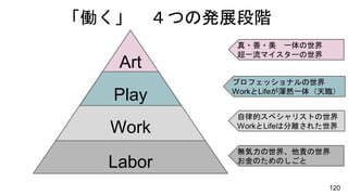 120
Labor
Work
Play
Art
プロフェッショナルの世界
WorkとLifeが渾然一体（天職）
無気力の世界、他責の世界
お金のためのしごと
自律的スペシャリストの世界
WorkとLifeは分離された世界
真・善・美 一体の世界
超一流マイスターの世界
「働く」 ４つの発展段階
 