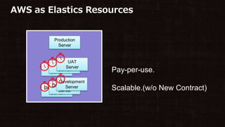AWS as Elastics Resources
Development
Server
UAT
Server
Production
Server
Development
Server
Development
Server
UAT
Server
UAT
Server
Pay-per-use.
Scalable.(w/o New Contract)
 