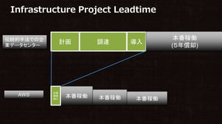 Infrastructure Project Leadtime
計画 調達 導入
本番稼働
(５年償却)
本番稼働
計画
調達
導入 本番稼働 本番稼働
伝統的手法での企
業データセンター
AWS
 