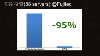 初期投資(88 servers) @Fujitec
3rd Party Data Center
-95%
AWS
 