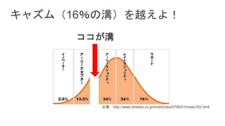 キャズム（16％の溝）を越えよ！
出典：http://www.itmedia.co.jp/im/articles/0706/01/news142.html
ココが溝
 