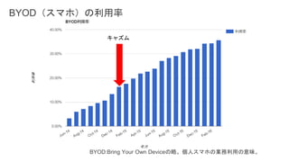 BYOD（スマホ）の利用率
BYOD:Bring Your Own Deviceの略。個人スマホの業務利用の意味。
キャズム
 