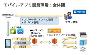 モバイルアプリ開発環境：全体図
（社内ネットワークに設置）
アプリ配信
・アプリのデバイスへの配信
・デバイス管理
MDM/MAM
ツール
Webサーバ
(Apache)
（DMZに設置）
アプリ開発
Internet
 