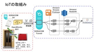 IoTの取組み
ログ／
センサーデ
ータ
Amazon
Kinesis
Firehose
Amazon
Redshift
SORACOM
Funnel
SORACOM
Air
OpenBlocks
BX1
IoTセンサー
（温度、湿度、気圧、
照度、加速度、磁力、
音など）
SORACOM
閉域網
 