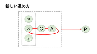 D1
D2
D3
C A P
新しい進め方
 