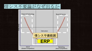 情シス不要論がなぜ出るか
ERP
情シス守備範囲
 