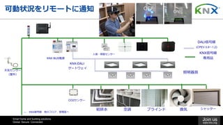 Smart home and building solutions.
Global. Secure. Connected.
Join us
www.knx.org
可動状況をリモートに通知
照明器具
KNX-DALI
ゲートウェイ
KNX BUS電源
← KNX信号線 他のフロア、管理室へ
DALI信号線
(CPEV 0.9〜1.2)
KNX信号線
専⽤品
⼈感・照度センサー
天気センサー
（屋外）
CO2センサー
換気空調 ブラインド給排⽔ シャッター
 