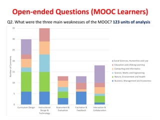 Open-ended Questions (MOOC Learners)
Q2. What were the three main weaknesses of the MOOC? 123 units of analysis
0
5
10
15
...