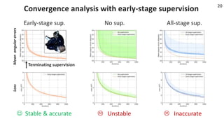 20
Convergence analysis with early-stage supervision
MeanangularerrorsLoss
Early-stage sup. No sup. All-stage sup.
 Stabl...