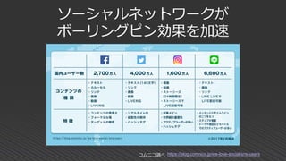 ソーシャルネットワークが
ボーリングピン効果を加速
https://blog.comnico.jp/we-love-social/sns-usersコムニコ調べ
 