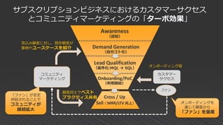 サブスクリプションビジネスにおけるカスタマーサクセス
とコミュニティマーケティングの「ターボ効果」
Awareness
（認知）
Demand Generation
（自分ゴト化）
Lead Qualification
（案件化:MQL → SQL）
Onboarding/PoC
（利用開始）
Cross / Up
Sell （ MRR/LTV 向上）
コミュニティ
マーケティング
カスタマー
サクセス
オンボーディングを
通じて顧客から
「ファン」を量産
オンボーディング等
見込み顧客に対し、既存顧客が
事例やユースケースを紹介
顧客同士でベスト
プラクティス共有
「ファン」が安定
供給されることで
コミュニティが
継続拡大
ファン
 