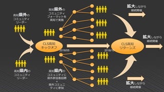 高知県外の
コミュニティ
リーダー
CLS高知
キックオフ
CLS高知
リターンズ
高知県内の
コミュニティ
リーダー
2018/05 2018/10
高知県外の
コミュニティ
フォーマットを
高知で実施
高知県内の
コミュニティに
県外参加者招聘
+
県外コミュニ
ティに参加
拡大しながら
継続開催
拡大しながら
継続開催
拡大しながら
継続開催
 