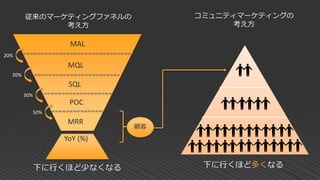 従来のマーケティングファネルの
考え方
コミュニティマーケティングの
考え方
MAL
MQL
SQL
POC
MRR
YoY (%)
20%
20%
30%
50%
下に行くほど少なくなる 下に行くほど多くなる
顧客
 