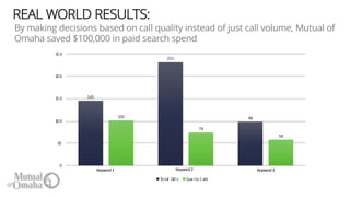 REAL WORLD RESULTS:
145
231
98101
74
58
0
50
10 0
15 0
20 0
25 0
Total Calls Qua lity Calls
Keyword1 Keyword2 Keyword3
By making decisions based on call quality instead of just call volume, Mutual of
Omaha saved $100,000 in paid search spend
 