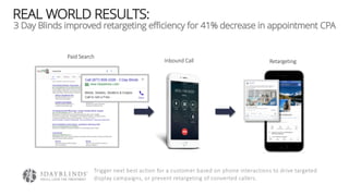 3 Day Blinds improved retargeting efficiency for 41% decrease in appointment CPA
Paid Search
Inbound Call Retargeting
Trigger next best action for a customer based on phone interactions to drive targeted
display campaigns, or prevent retargeting of converted callers.
REAL WORLD RESULTS:
 