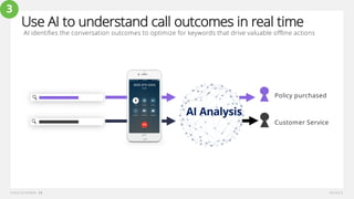 Use AI to understand call outcomes in real time
Policy purchased
Customer Service
AI Analysis
3
AI identifies the conversation outcomes to optimize for keywords that drive valuable offline actions
 
