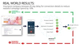 Prospect Calling?
Policy Purchased?
Application Completed?
Quote Inquiry?
Claim Filed?
Decreasebidson
keywordsdriving
customer servicecalls
Increasebidson
keywordsdrivingnew
salescalls
Signal AI
Insurance company removes 45 day delay for conversion details to reduce
wasteful campaign spend by 18%.
REAL WORLD RESULTS:
 