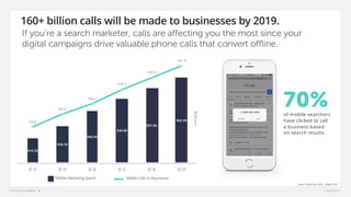 75.8
93.3
108.1
129.1
145.5
161.9
$19.20
$28.70
$40.50
$49.80
$57.80
$65.90
20 14 20 15 20 16 20 17 20 18 20 19
160+ billion calls will be made to businesses by 2019.
70%of mobile searchers
have clicked to call
a business based
on search results.
MobileCallstoBusinessesMobileMarketingSpend
Billions
If you’re a search marketer, calls are affecting you the most since your
digital campaigns drive valuable phone calls that convert offline.
Source: BIA/Kelsey2016, Google2013
 