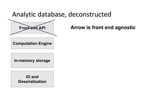 Analytic database, deconstructed
Front end API
Computation Engine
In-memory storage
IO and
Deserialization
Arrow is front end agnostic
 