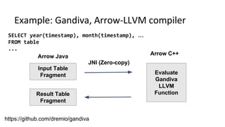 Example: Gandiva, Arrow-LLVM compiler
https://github.com/dremio/gandiva
SELECT year(timestamp), month(timestamp), …
FROM table
...
Input Table
Fragment
Arrow Java
JNI (Zero-copy)
Evaluate
Gandiva
LLVM
Function
Arrow C++
Result Table
Fragment
 