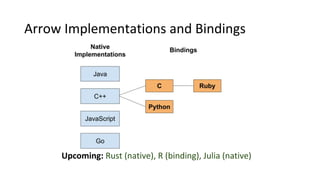 Arrow Implementations and Bindings
Upcoming: Rust (native), R (binding), Julia (native)
 
