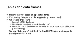 Tables and data frames
• Notoriously not based on open standards
• Vary widely in supported data types (e.g. nested data)
• Where are they found?
• Internals of SQL databases
• Big data systems (Apache Spark, Apache Hive)
• In-memory data frame libraries: Python (pandas), R (base, data.table), Julia
(DataFrames.jl)
• We say “data frame” but the byte-level RAM layout varies greatly
from system-to-system
 