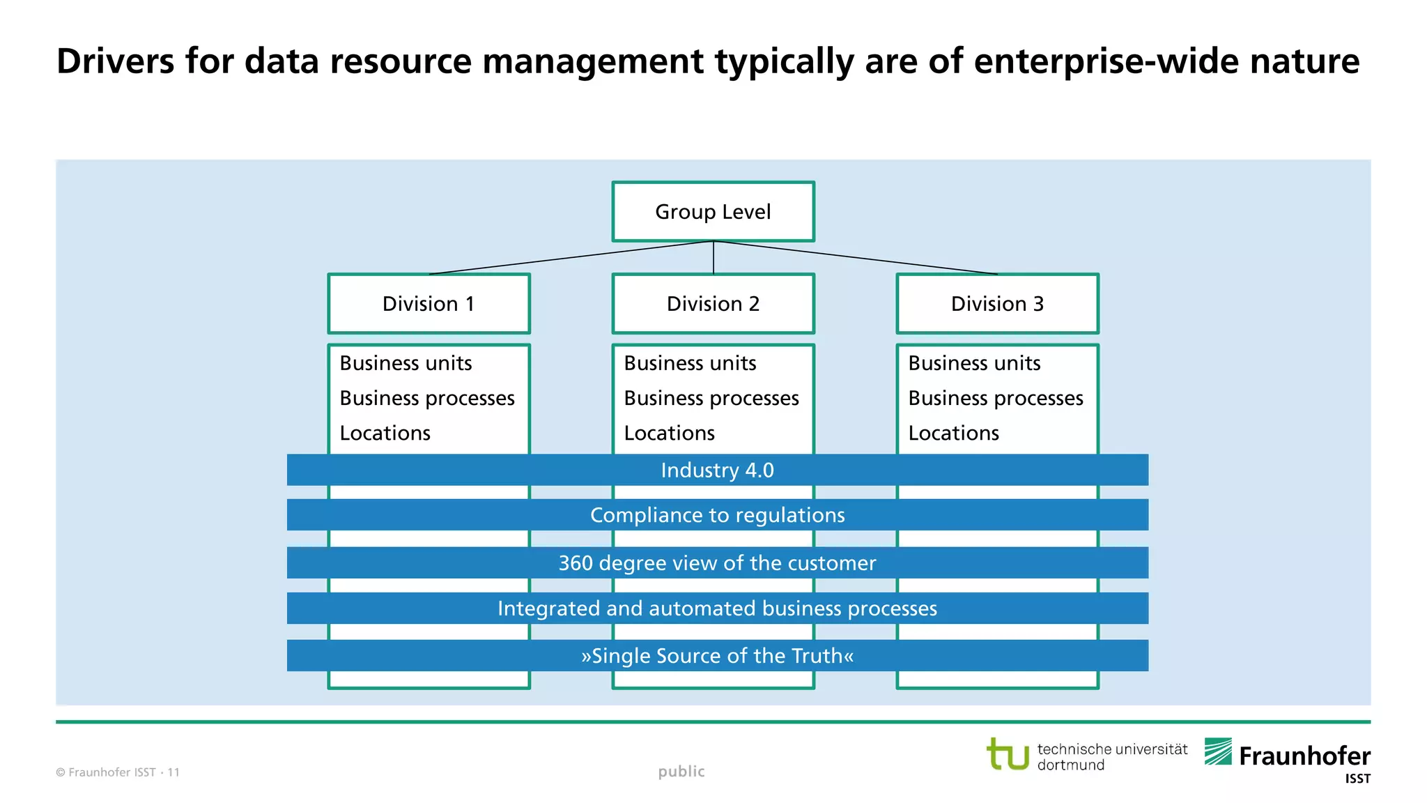 © Fraunhofer ISST
Drivers for data resource management typically are of enterprise-wide nature
public
Group Level
Division 2Division 1 Division 3
Business units
Business processes
Locations
Business units
Business processes
Locations
Business units
Business processes
Locations
Compliance to regulations
360 degree view of the customer
Integrated and automated business processes
»Single Source of the Truth«
Industry 4.0
· 11
 