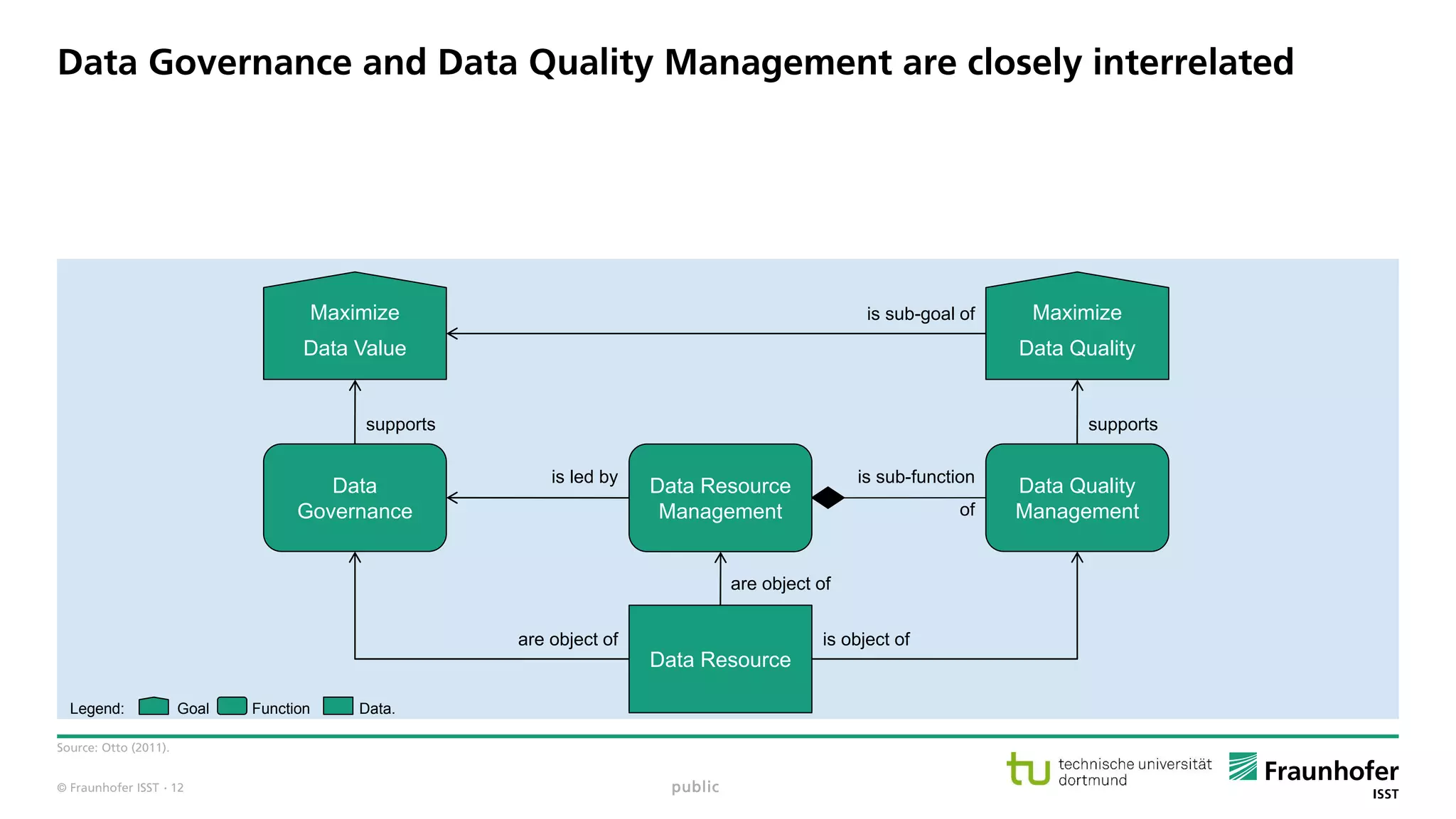 © Fraunhofer ISST
Data Governance and Data Quality Management are closely interrelated
Source: Otto (2011).
public
Legend: Goal Function Data.
Data
Governance
Data Quality
Management
Maximize
Data Quality
Maximize
Data Value
Data Resource
Data Resource
Management
is sub-goal of
supports supports
is led by is sub-function
of
are object of is object of
are object of
· 12
 