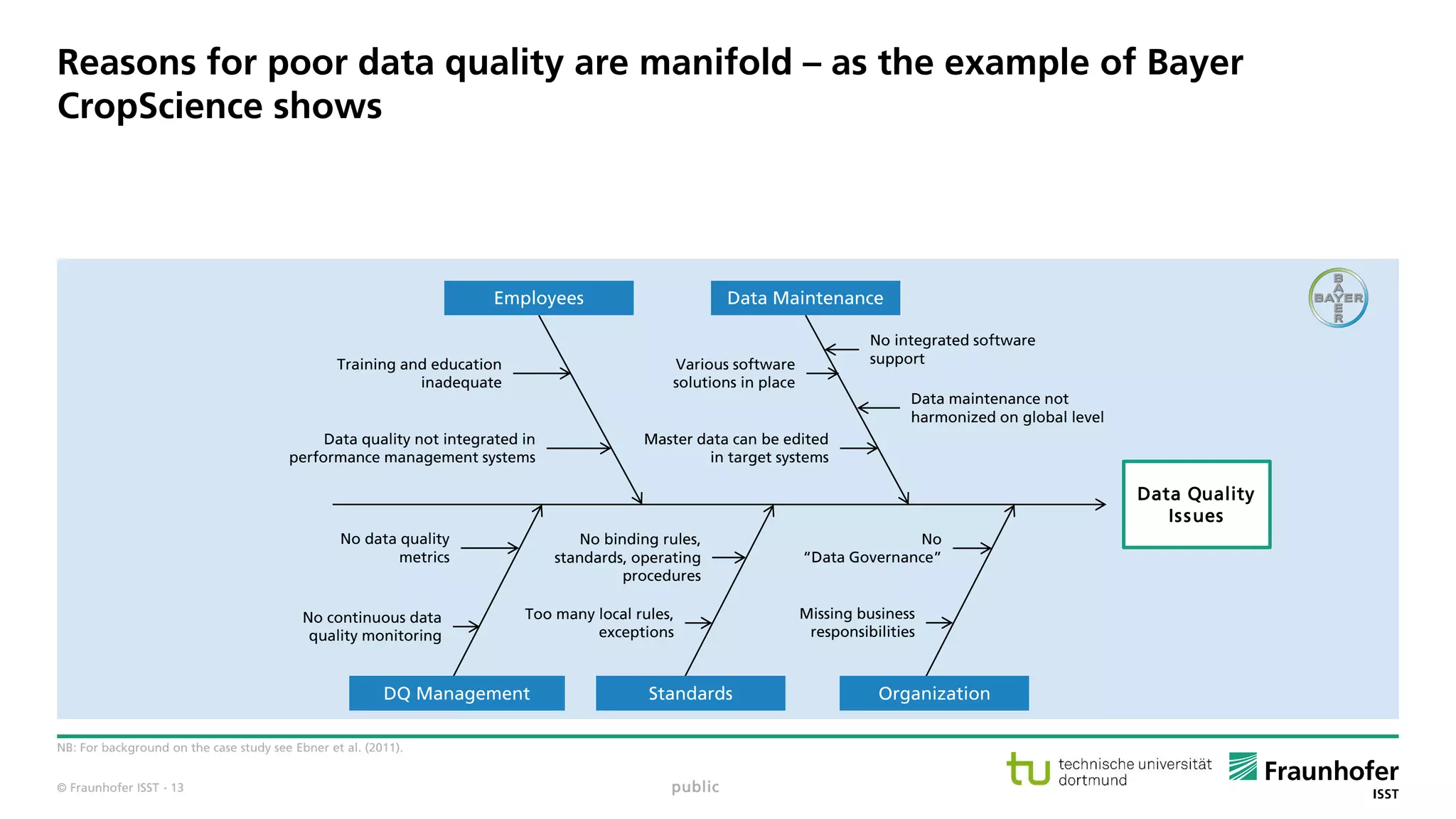 © Fraunhofer ISST
Reasons for poor data quality are manifold – as the example of Bayer
CropScience shows
NB: For background on the case study see Ebner et al. (2011).
public
Data Quality
Issues
Employees Data Maintenance
DQ Management Standards Organization
Training and education
inadequate
Data quality not integrated in
performance management systems
Various software
solutions in place
Master data can be edited
in target systems
No integrated software
support
Data maintenance not
harmonized on global level
No data quality
metrics
No continuous data
quality monitoring
No binding rules,
standards, operating
procedures
Too many local rules,
exceptions
No
“Data Governance”
Missing business
responsibilities
· 13
 