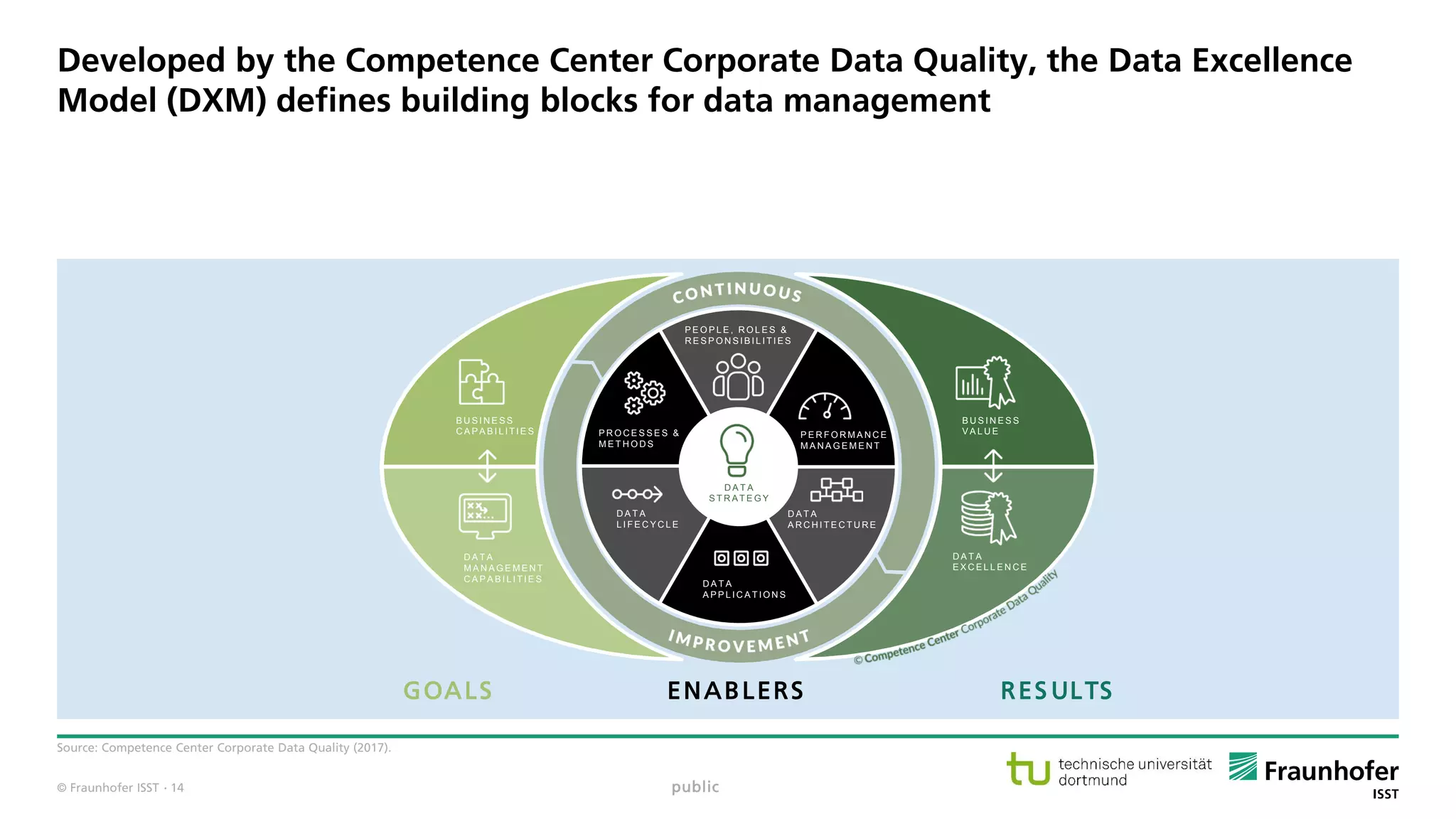 © Fraunhofer ISST
Developed by the Competence Center Corporate Data Quality, the Data Excellence
Model (DXM) defines building blocks for data management
Source: Competence Center Corporate Data Quality (2017).
public
GOALS ENABLERS RES ULTS
D A T A
S T R A T E G Y
P E O P L E , R O L E S &
R E S P O N S I B I L I T I E S
P R O C E S S E S &
M E T H O D S
D A T A
L I F E C Y C L E
D A T A
A P P L I C A T I O N S
D A T A
A R C H I T E C T U R E
P E R F O R M A N C E
M A N A G E M E N T
B U S I N E S S
C A P A B I L I T I E S
D A T A
M A N A G E M E N T
C A P A B I L I T I E S
B U S I N E S S
V A L U E
D A T A
E X C E L L E N C E
· 14
 