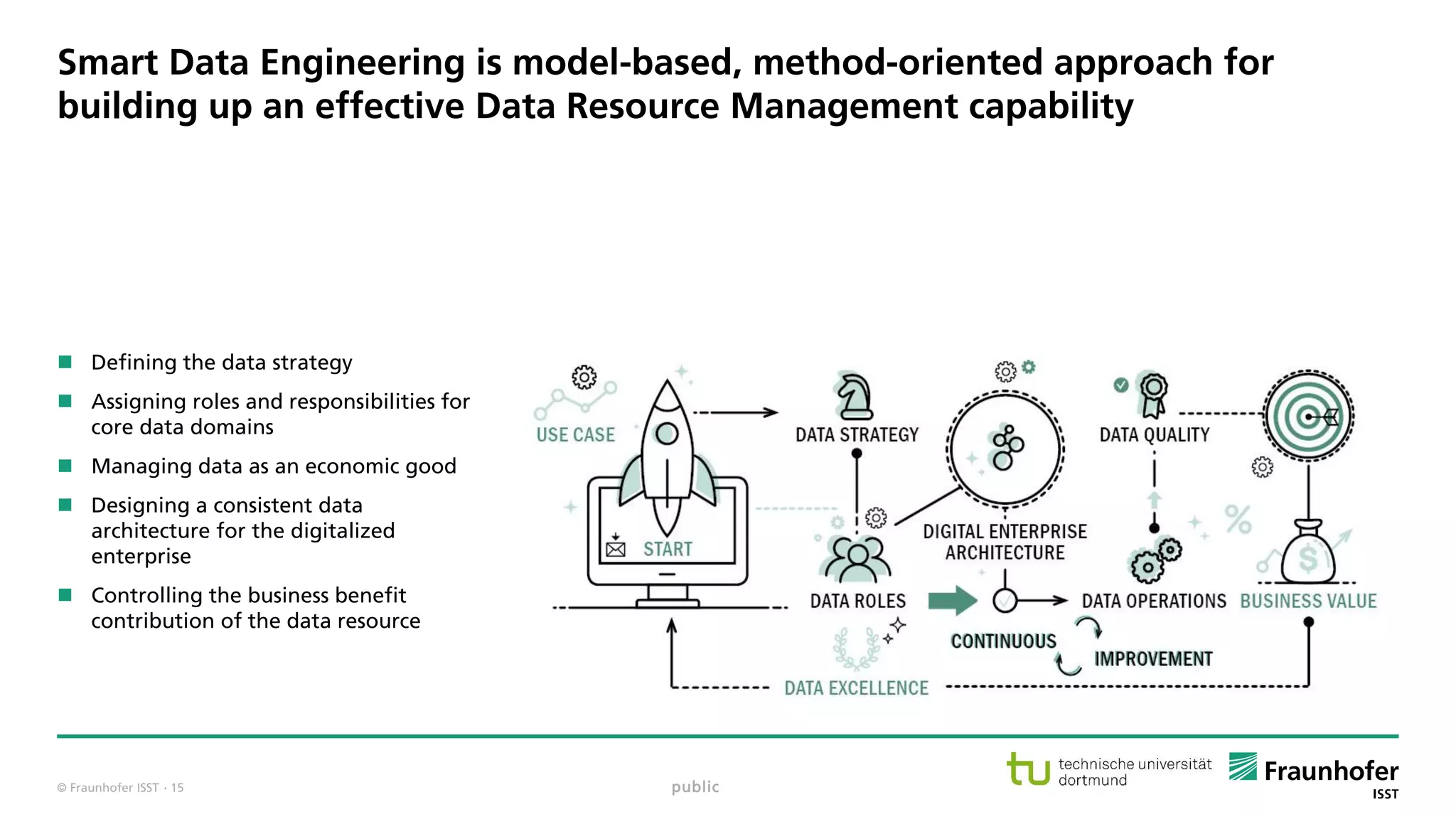© Fraunhofer ISST
Smart Data Engineering is model-based, method-oriented approach for
building up an effective Data Resource Management capability
 Defining the data strategy
 Assigning roles and responsibilities for
core data domains
 Managing data as an economic good
 Designing a consistent data
architecture for the digitalized
enterprise
 Controlling the business benefit
contribution of the data resource
public· 15
 