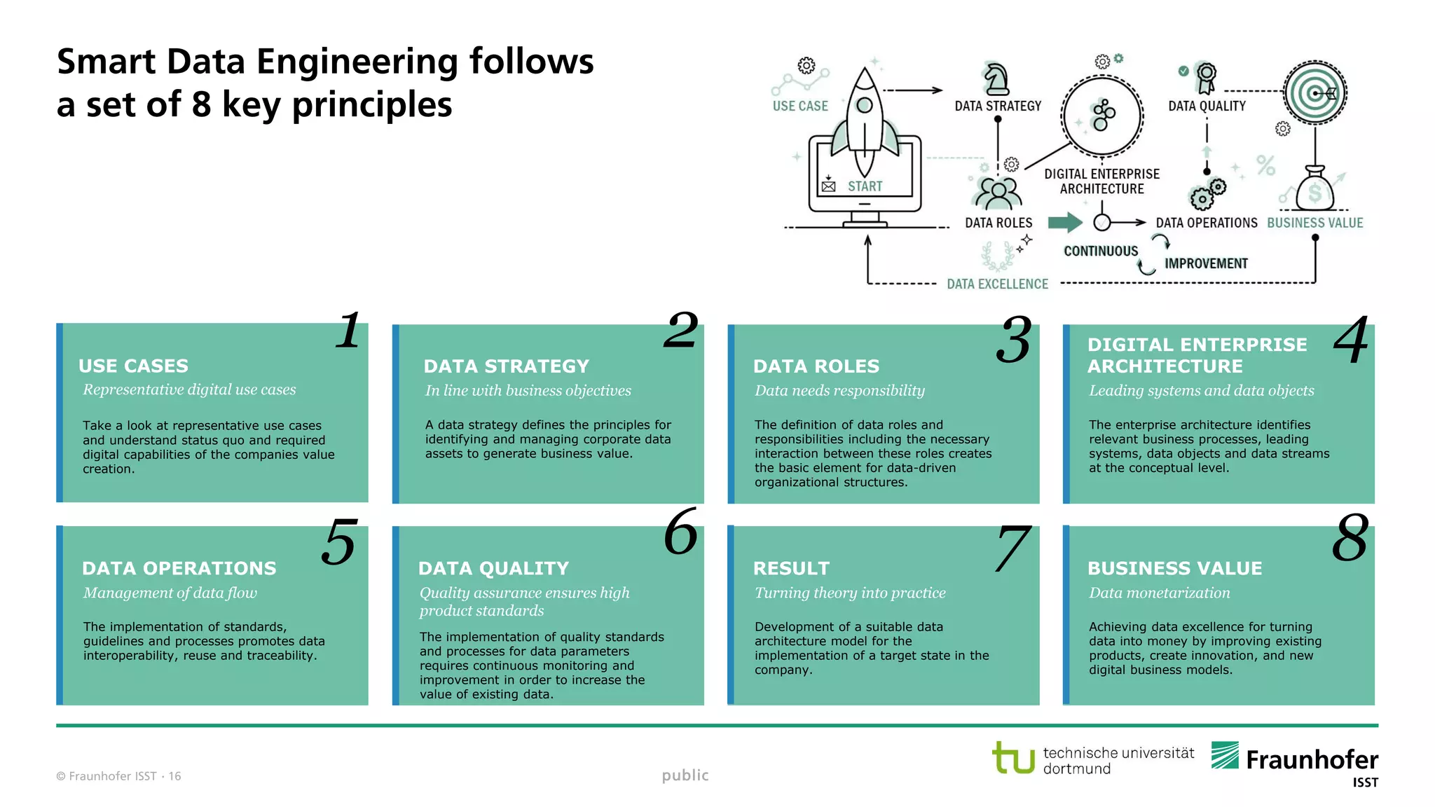 © Fraunhofer ISST
Smart Data Engineering follows
a set of 8 key principles
public
In line with business objectives
A data strategy defines the principles for
identifying and managing corporate data
assets to generate business value.
DATA STRATEGY
Representative digital use cases
Take a look at representative use cases
and understand status quo and required
digital capabilities of the companies value
creation.
USE CASES
1 2 3
5 6 7
4
8
Data needs responsibility
The definition of data roles and
responsibilities including the necessary
interaction between these roles creates
the basic element for data-driven
organizational structures.
DATA ROLES
Leading systems and data objects
The enterprise architecture identifies
relevant business processes, leading
systems, data objects and data streams
at the conceptual level.
DIGITAL ENTERPRISE
ARCHITECTURE
Data monetarization
Achieving data excellence for turning
data into money by improving existing
products, create innovation, and new
digital business models.
BUSINESS VALUE
Management of data flow
The implementation of standards,
guidelines and processes promotes data
interoperability, reuse and traceability.
DATA OPERATIONS
Quality assurance ensures high
product standards
The implementation of quality standards
and processes for data parameters
requires continuous monitoring and
improvement in order to increase the
value of existing data.
DATA QUALITY
Turning theory into practice
Development of a suitable data
architecture model for the
implementation of a target state in the
company.
RESULT
· 16
 