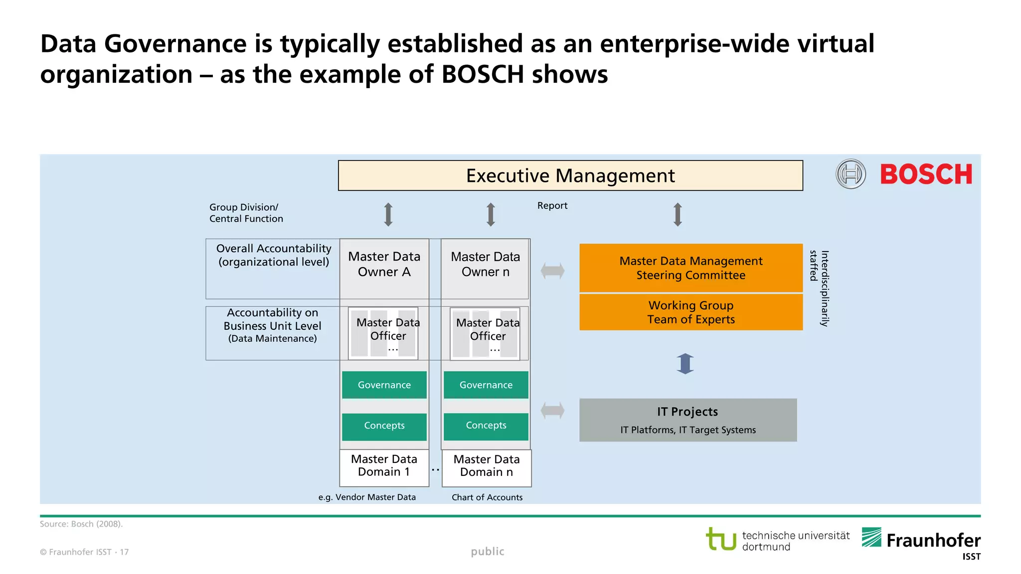 © Fraunhofer ISST
Data Governance is typically established as an enterprise-wide virtual
organization – as the example of BOSCH shows
Source: Bosch (2008).
public
Master Data
Owner n
Executive Management
Master Data Management
Steering Committee
…
Group Division/
Central Function
Accountability on
Business Unit Level
(Data Maintenance)
IT Projects
IT Platforms, IT Target Systems
Overall Accountability
(organizational level) Master Data
Owner A
Master Data
Domain 1
Master Data
Domain n
Report
Governance
Working Group
Team of Experts
ConceptsConcepts
Governance
… …
e.g. Vendor Master Data Chart of Accounts
Interdisciplinarily
staffed
Master Data
Officer
Master Data
Officer
· 17
 