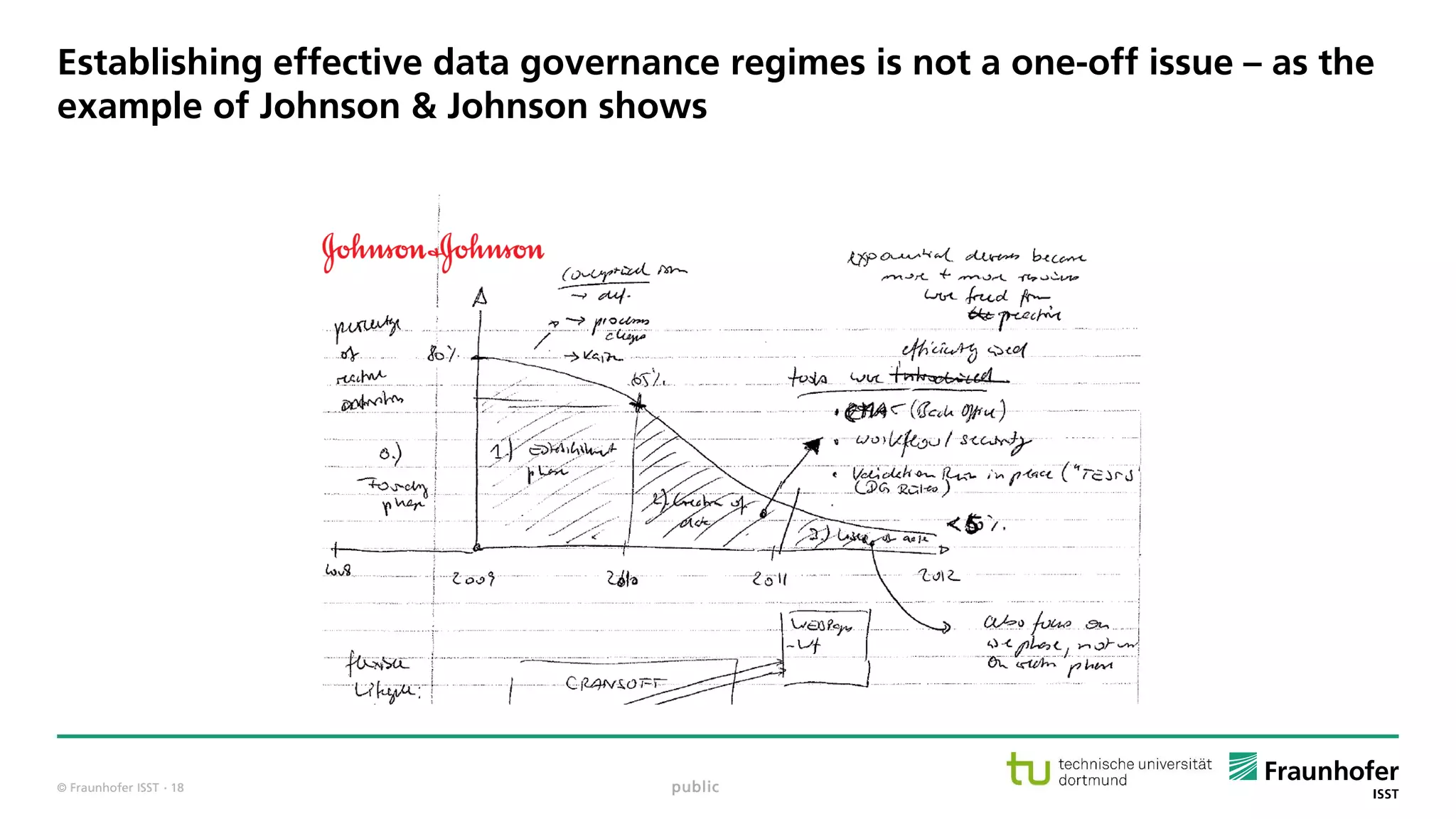 © Fraunhofer ISST
Establishing effective data governance regimes is not a one-off issue – as the
example of Johnson & Johnson shows
public· 18
 