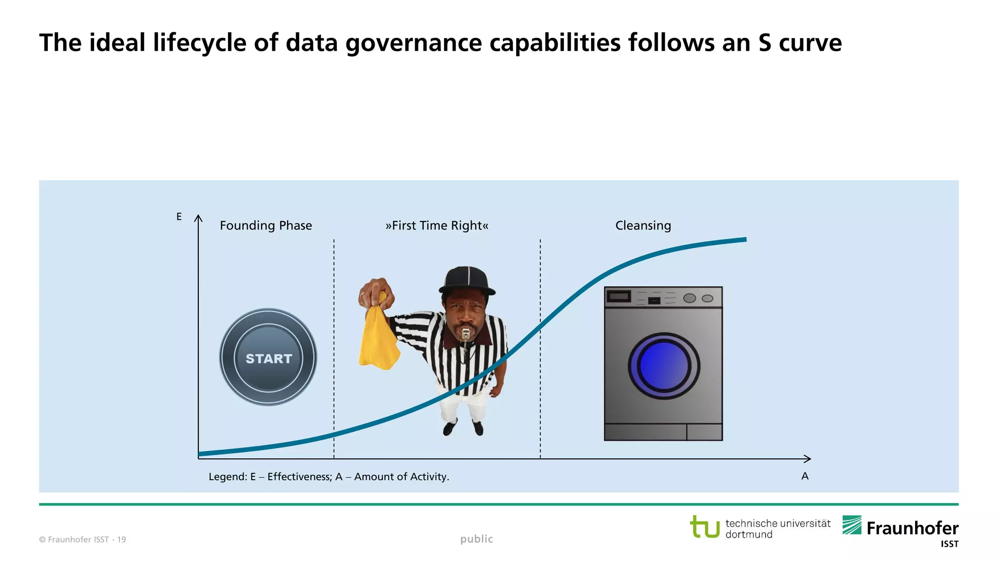 © Fraunhofer ISST
The ideal lifecycle of data governance capabilities follows an S curve
Founding Phase »First Time Right« Cleansing
Legend: E  Effectiveness; A  Amount of Activity.
E
A
public· 19
 