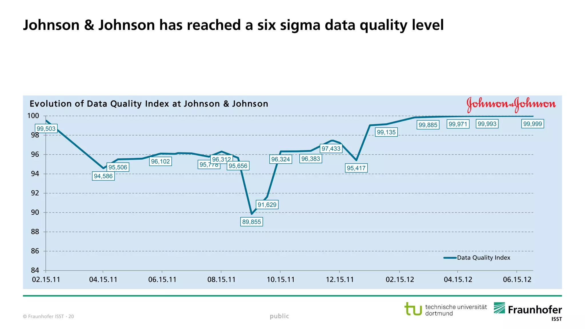 © Fraunhofer ISST
Johnson & Johnson has reached a six sigma data quality level
99,503
94,586
95,506
96,102
95,778
96,312
95,656
89,855
91,629
96,324 96,383
97,433
95,417
99,135
99,885 99,971 99,993 99,999
84
86
88
90
92
94
96
98
100
02.15.11 04.15.11 06.15.11 08.15.11 10.15.11 12.15.11 02.15.12 04.15.12 06.15.12
Evolution of Data Quality Index at Johnson & Johnson
Data Quality Index
public· 20
 