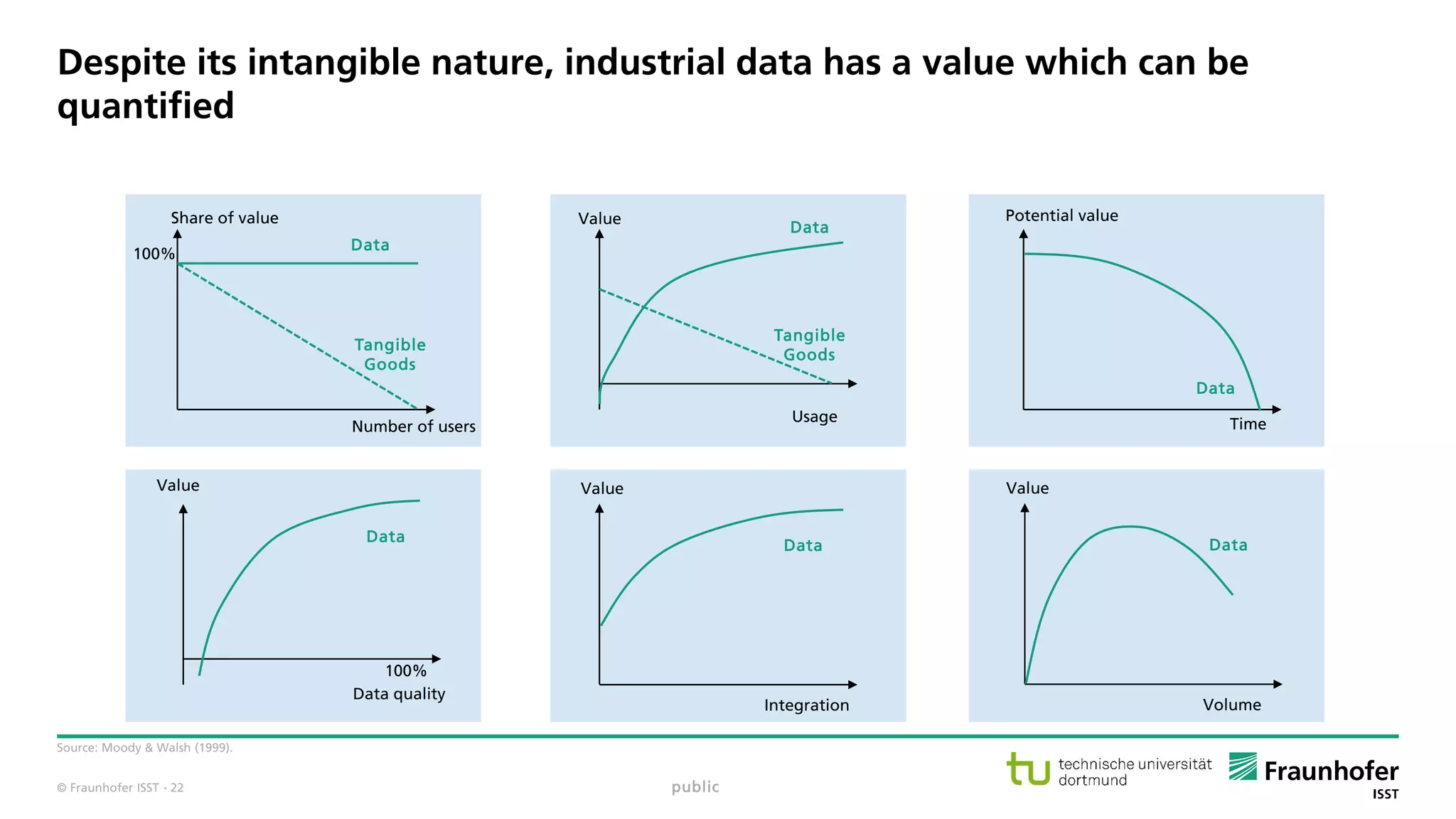 © Fraunhofer ISST
Despite its intangible nature, industrial data has a value which can be
quantified
Source: Moody & Walsh (1999).
public
Number of users
Share of value
100%
Data
Tangible
Goods
Tangible
Goods
Value
Data
Usage Time
Potential value
Data
Data quality
Value
100%
Data
Integration
Value
Data
Volume
Value
Data
· 22
 