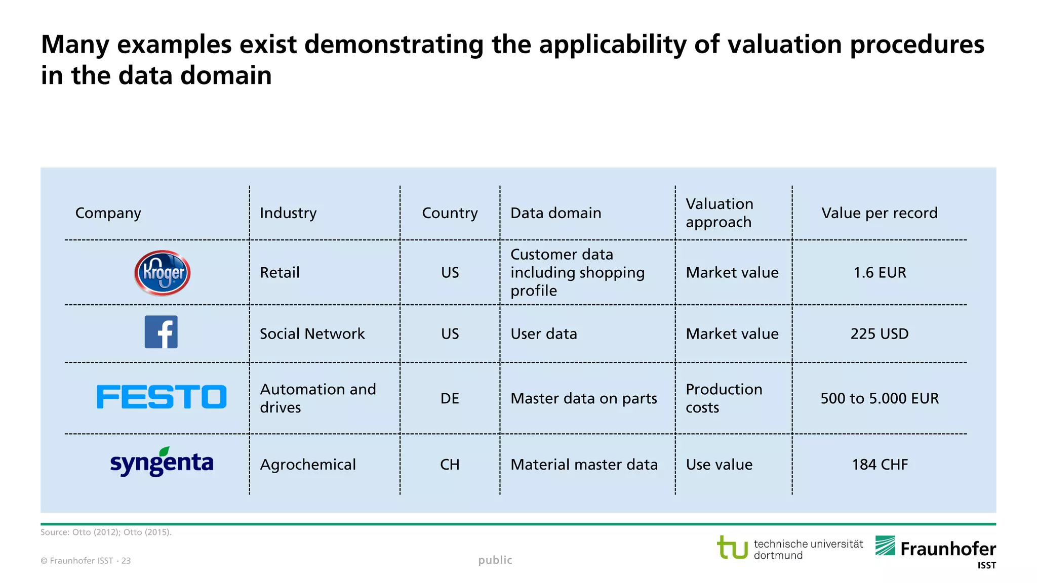 © Fraunhofer ISST
Many examples exist demonstrating the applicability of valuation procedures
in the data domain
Source: Otto (2012); Otto (2015).
Company Industry Country Data domain
Valuation
approach
Value per record
Retail US
Customer data
including shopping
profile
Market value 1.6 EUR
Social Network US User data Market value 225 USD
Automation and
drives
DE Master data on parts
Production
costs
500 to 5.000 EUR
Agrochemical CH Material master data Use value 184 CHF
public· 23
 