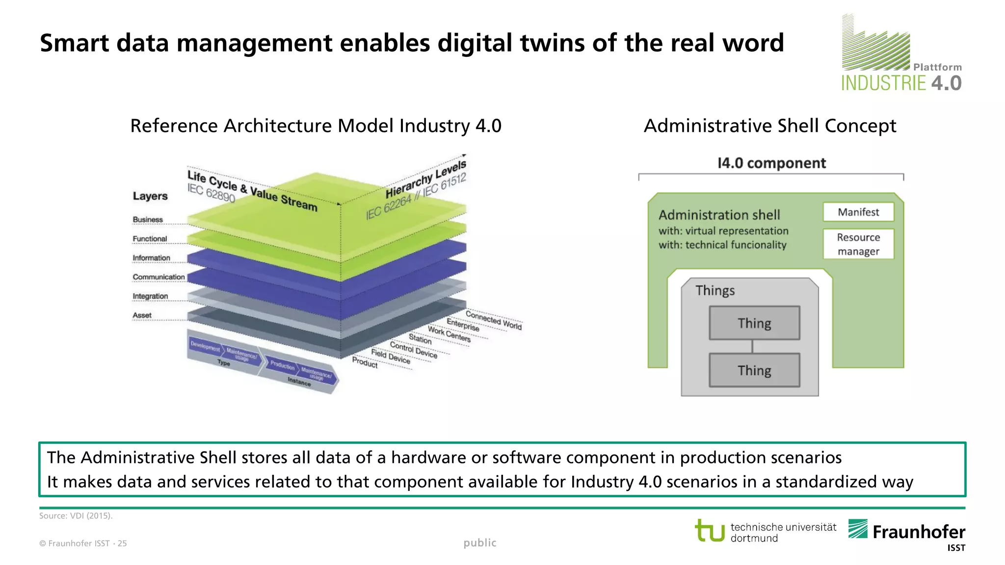 © Fraunhofer ISST
Smart data management enables digital twins of the real word
Source: VDI (2015).
Reference Architecture Model Industry 4.0 Administrative Shell Concept
The Administrative Shell stores all data of a hardware or software component in production scenarios
It makes data and services related to that component available for Industry 4.0 scenarios in a standardized way
public· 25
 