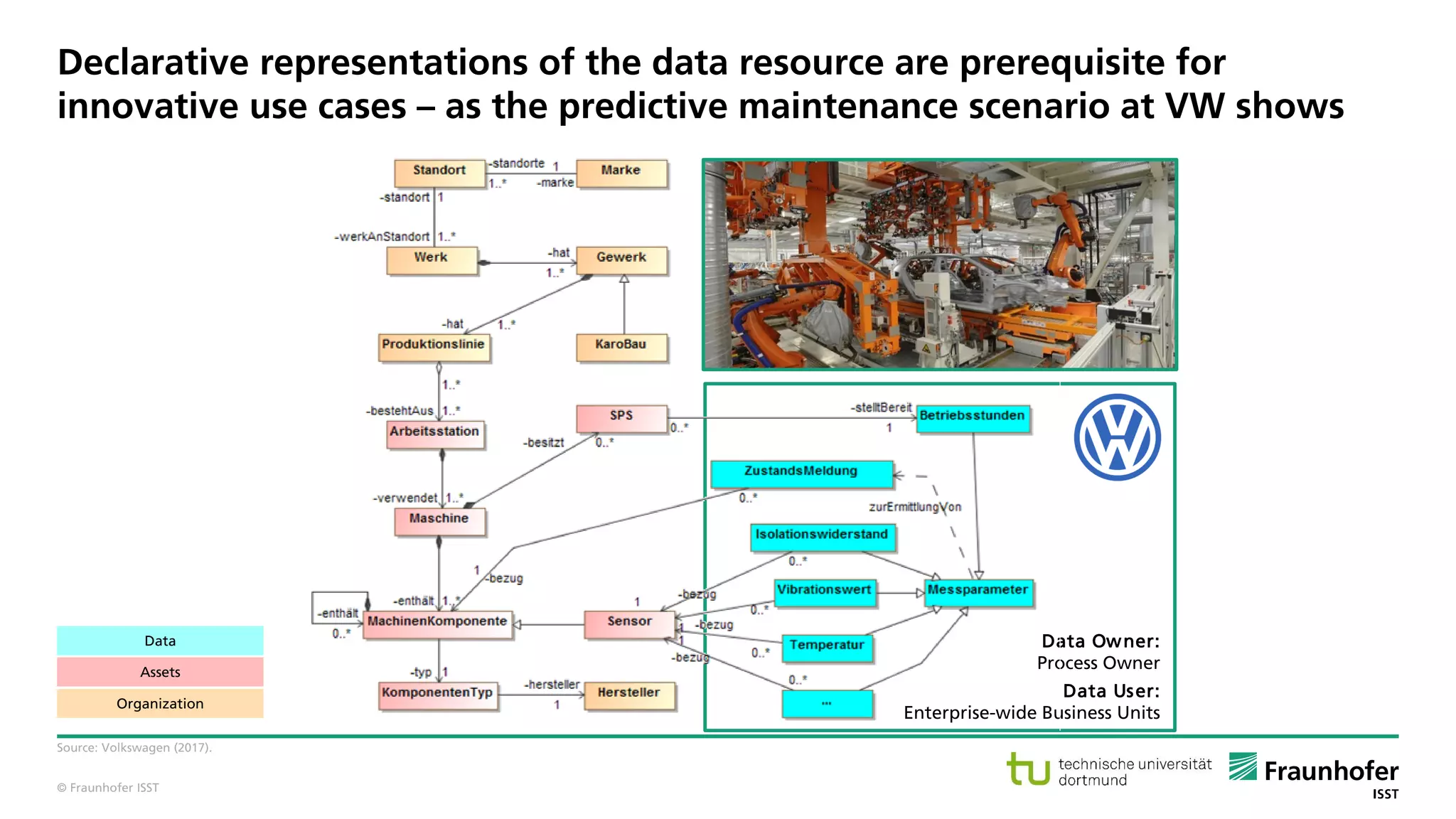 © Fraunhofer ISST
Data Owner:
Process Owner
Data User:
Enterprise-wide Business Units
Declarative representations of the data resource are prerequisite for
innovative use cases – as the predictive maintenance scenario at VW shows
Source: Volkswagen (2017).
Assets
Data
Organization
 
