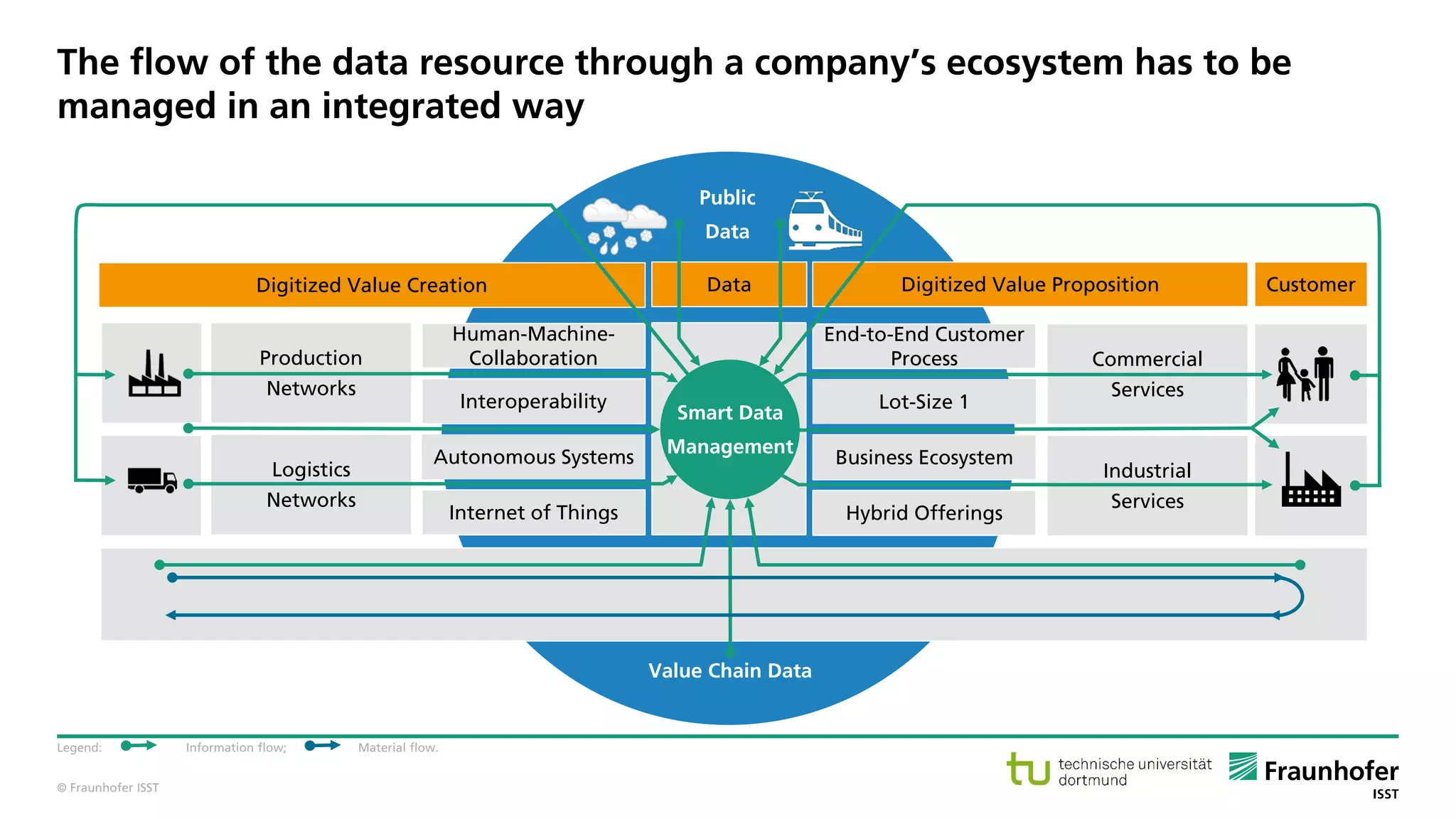 © Fraunhofer ISST
The flow of the data resource through a company’s ecosystem has to be
managed in an integrated way
Legend: Information flow; Material flow.
Public
Data
Value Chain Data
Commercial
Services
Industrial
Services
Lot-Size 1
End-to-End Customer
Process
Business Ecosystem
Hybrid Offerings
Smart Data
Management
Interoperability
Human-Machine-
Collaboration
Autonomous Systems
Internet of Things
Customer
Production
Networks
Logistics
Networks
Digitized Value PropositionDataDigitized Value Creation
 