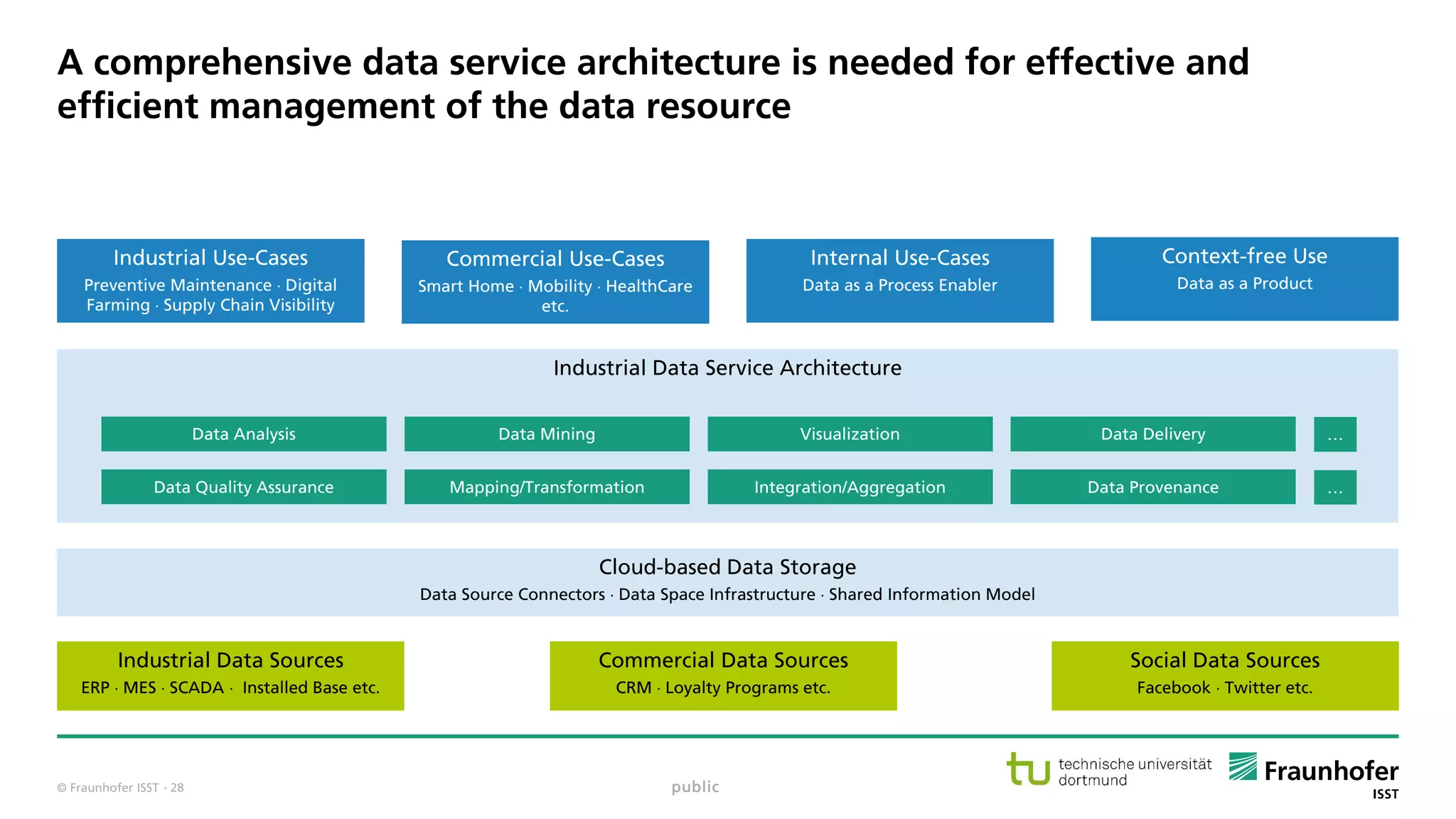 © Fraunhofer ISST
A comprehensive data service architecture is needed for effective and
efficient management of the data resource
public
Industrial Data Sources
ERP  MES  SCADA  Installed Base etc.
Commercial Data Sources
CRM  Loyalty Programs etc.
Social Data Sources
Facebook  Twitter etc.
Cloud-based Data Storage
Data Source Connectors  Data Space Infrastructure  Shared Information Model
Industrial Data Service Architecture
Data Quality Assurance Mapping/Transformation Integration/Aggregation Data Provenance …
Data Analysis Data Mining Visualization Data Delivery …
Industrial Use-Cases
Preventive Maintenance  Digital
Farming  Supply Chain Visibility
Commercial Use-Cases
Smart Home  Mobility  HealthCare
etc.
Internal Use-Cases
Data as a Process Enabler
Context-free Use
Data as a Product
· 28
 