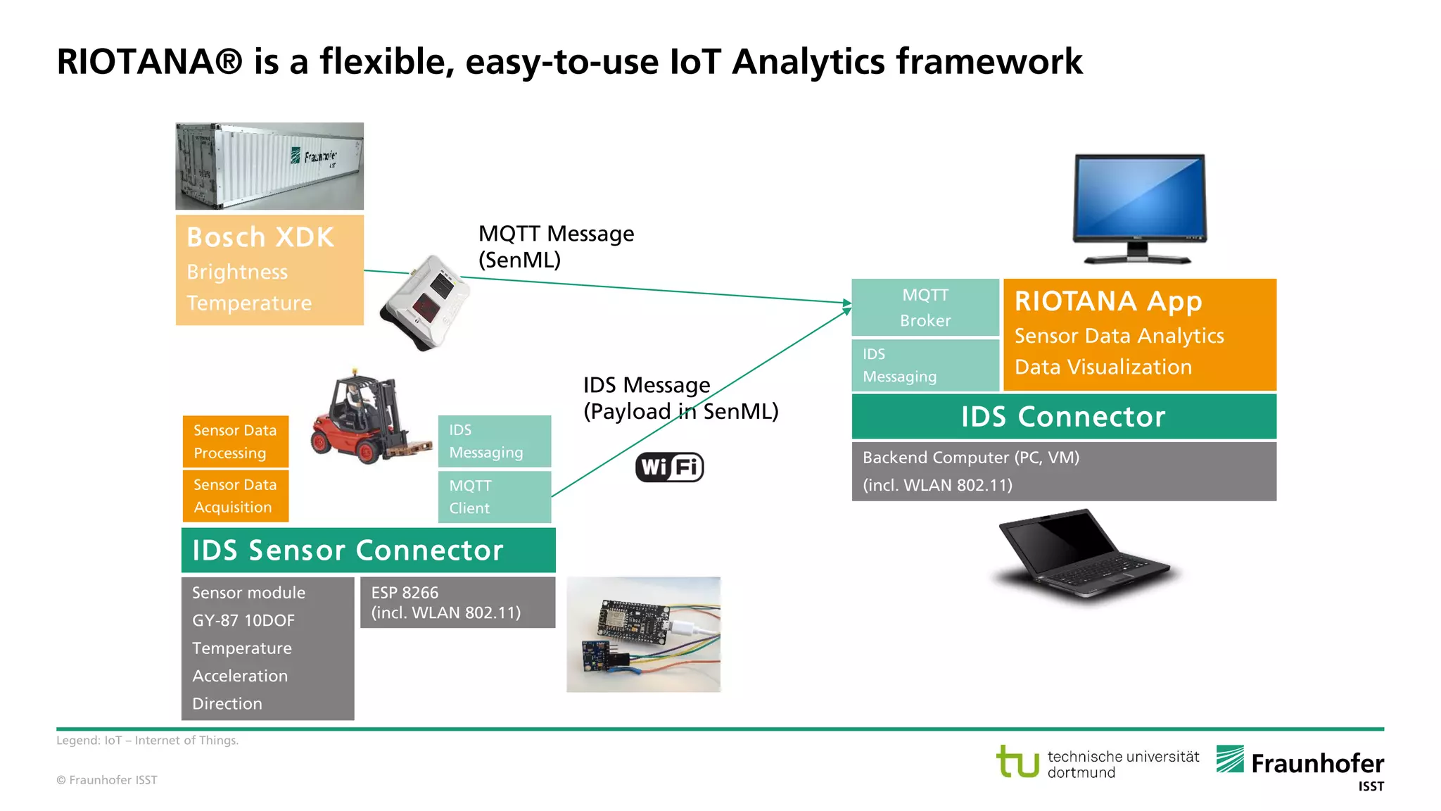 © Fraunhofer ISST
RIOTANA® is a flexible, easy-to-use IoT Analytics framework
Legend: IoT – Internet of Things.
IDS Sensor Connector
IDS Connector
RIOTANA App
Sensor Data Analytics
Data Visualization
IDS Message
(Payload in SenML)
MQTT Message
(SenML)
MQTT
Broker
Bosch XDK
Brightness
Temperature
ESP 8266
(incl. WLAN 802.11)
Sensor module
GY-87 10DOF
Temperature
Acceleration
Direction
Backend Computer (PC, VM)
(incl. WLAN 802.11)Sensor Data
Acquisition
Sensor Data
Processing
MQTT
Client
IDS
Messaging
IDS
Messaging
 
