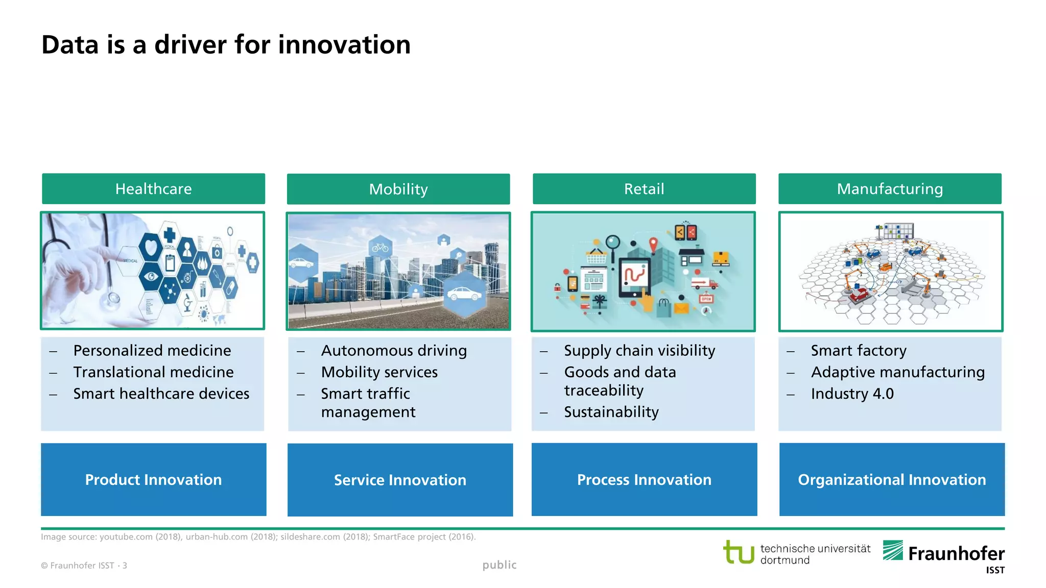 © Fraunhofer ISST
Data is a driver for innovation
Image source: youtube.com (2018), urban-hub.com (2018); sildeshare.com (2018); SmartFace project (2016).
Mobility
 Autonomous driving
 Mobility services
 Smart traffic
management
Service Innovation
Manufacturing
 Smart factory
 Adaptive manufacturing
 Industry 4.0
Organizational Innovation
Healthcare
 Personalized medicine
 Translational medicine
 Smart healthcare devices
Product Innovation
Retail
 Supply chain visibility
 Goods and data
traceability
 Sustainability
Process Innovation
public· 3
 
