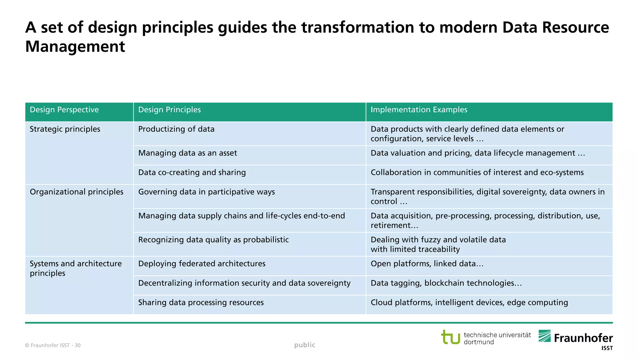 © Fraunhofer ISST
A set of design principles guides the transformation to modern Data Resource
Management
public· 30
Design Perspective Design Principles Implementation Examples
Strategic principles Productizing of data Data products with clearly defined data elements or
configuration, service levels …
Managing data as an asset Data valuation and pricing, data lifecycle management …
Data co-creating and sharing Collaboration in communities of interest and eco-systems
Organizational principles Governing data in participative ways Transparent responsibilities, digital sovereignty, data owners in
control …
Managing data supply chains and life-cycles end-to-end Data acquisition, pre-processing, processing, distribution, use,
retirement…
Recognizing data quality as probabilistic Dealing with fuzzy and volatile data
with limited traceability
Systems and architecture
principles
Deploying federated architectures Open platforms, linked data…
Decentralizing information security and data sovereignty Data tagging, blockchain technologies…
Sharing data processing resources Cloud platforms, intelligent devices, edge computing
 