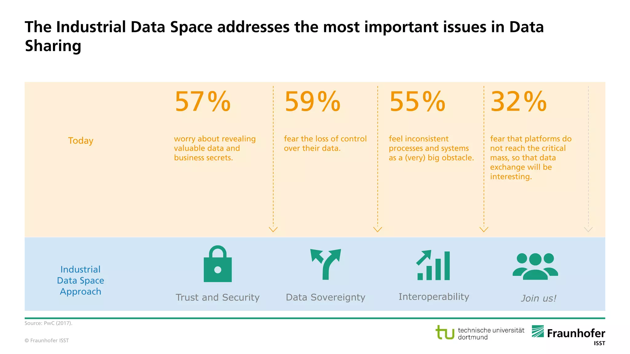 © Fraunhofer ISST
The Industrial Data Space addresses the most important issues in Data
Sharing
Source: PwC (2017).
57%
worry about revealing
valuable data and
business secrets.
59%
fear the loss of control
over their data.
55%
feel inconsistent
processes and systems
as a (very) big obstacle.
32%
fear that platforms do
not reach the critical
mass, so that data
exchange will be
interesting.
InteroperabilityData SovereigntyTrust and Security Join us!
Today
Industrial
Data Space
Approach
 