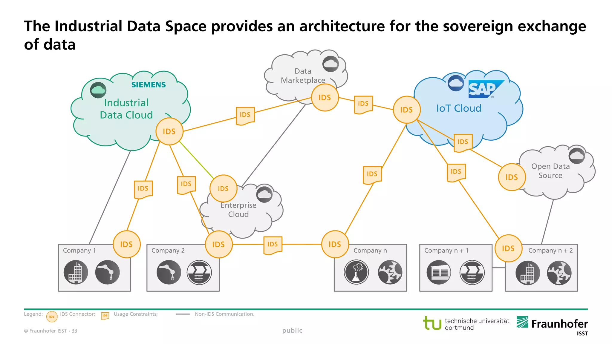 © Fraunhofer ISST
The Industrial Data Space provides an architecture for the sovereign exchange
of data
Legend: IDS Connector; Usage Constraints; Non-IDS Communication.
public· 33
Industrial
Data Cloud
IoT Cloud
Enterprise
Cloud
Data
Marketplace
Company 1 Company 2 Company n + 2Company n + 1Company n
Open Data
Source
IDS
IDS IDS
IDS
IDS
IDS
IDS
IDS
IDS
IDS
IDS
IDS
IDS
IDS
IDS
IDS
IDS
 