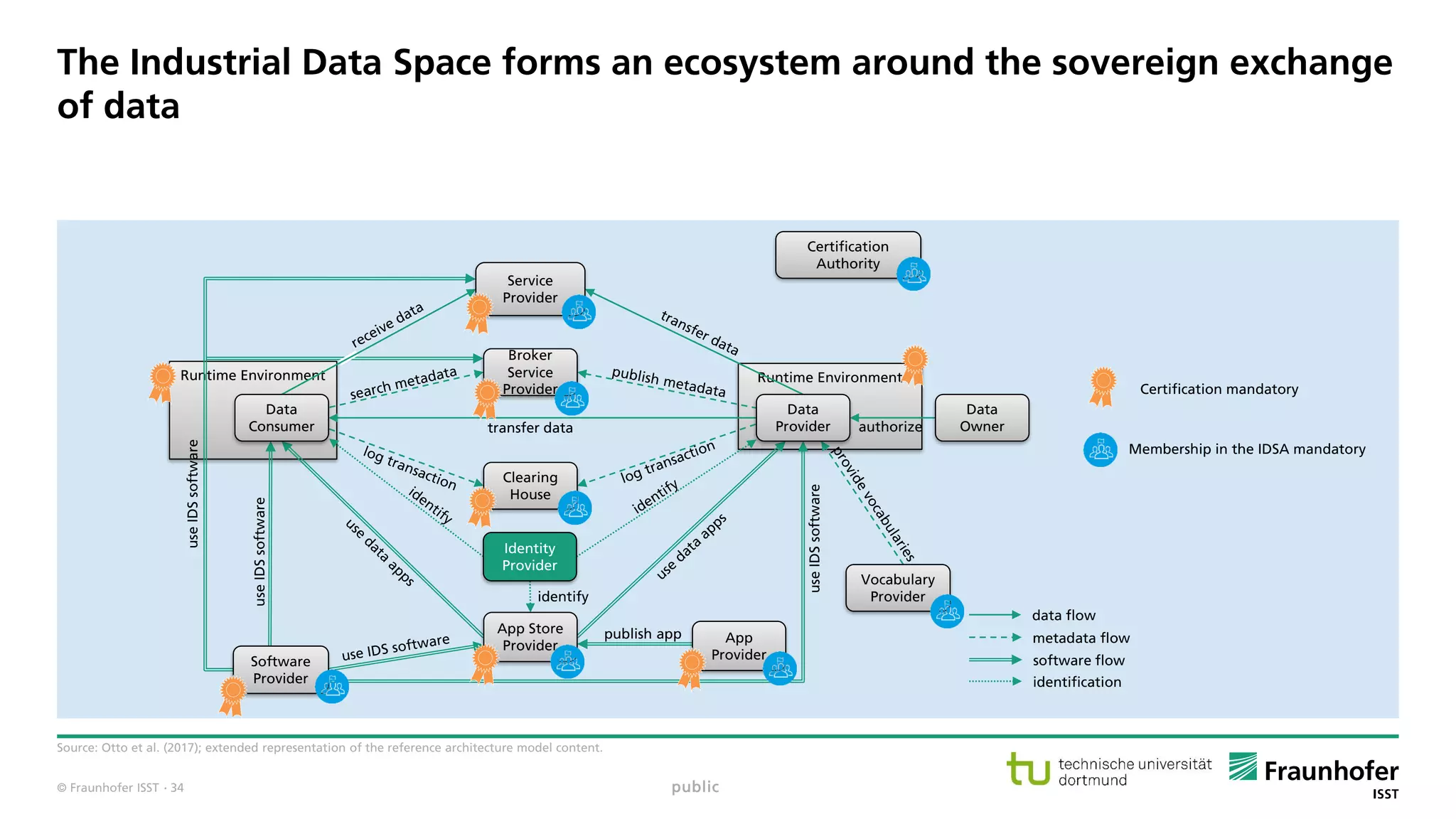 © Fraunhofer ISST
The Industrial Data Space forms an ecosystem around the sovereign exchange
of data
Source: Otto et al. (2017); extended representation of the reference architecture model content.
public· 34
Runtime EnvironmentRuntime Environment
authorize
publish app
transfer data
data flow
metadata flow
software flow
identification
useIDSsoftware
useIDSsoftware
useIDSsoftware
identify
Data
Owner
App
Provider
Vocabulary
Provider
Clearing
House
App Store
Provider
Identity
Provider
Data
Consumer
Broker
Service
Provider
Service
Provider
Software
Provider
Data
Provider
Certification mandatory
Membership in the IDSA mandatory
Certification
Authority
 