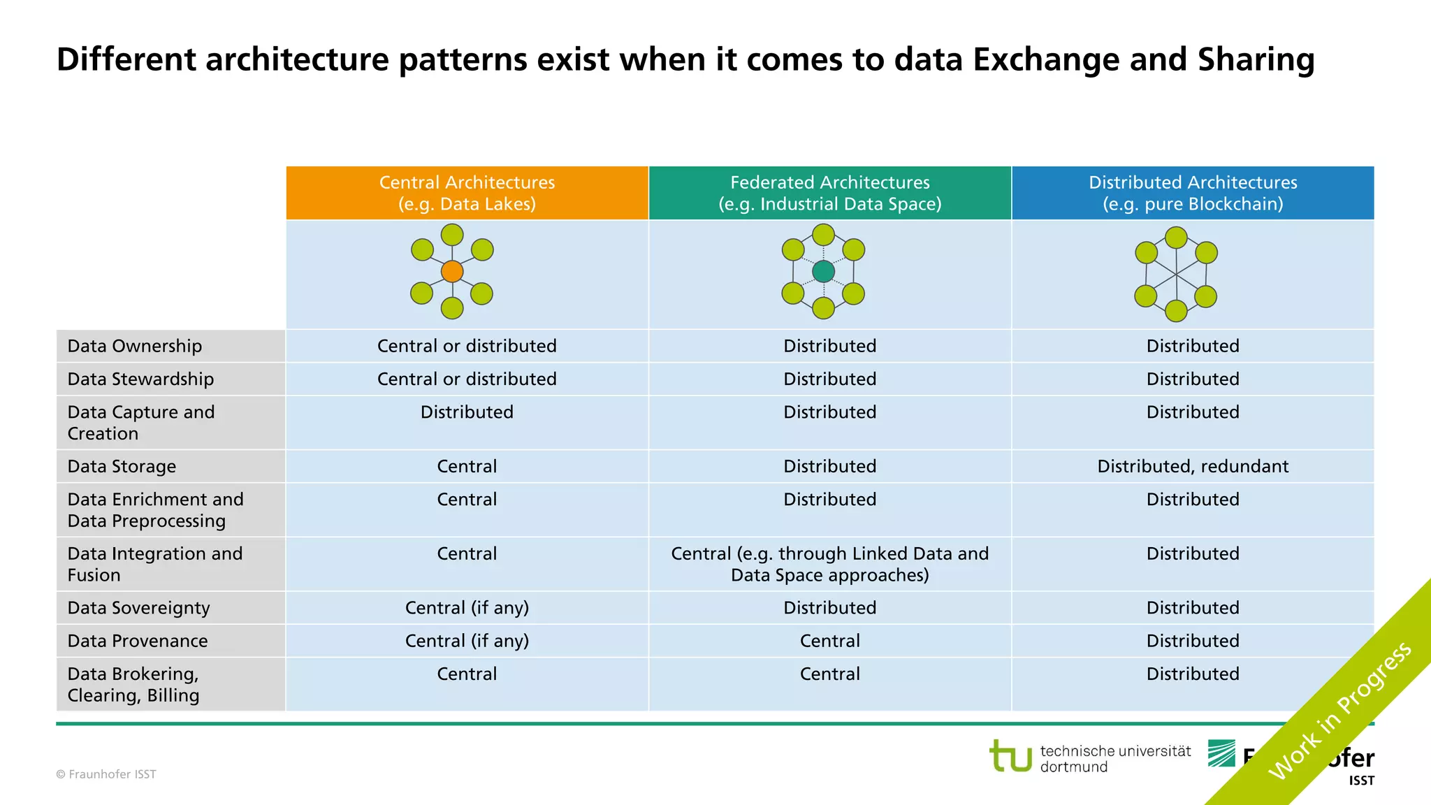 © Fraunhofer ISST
Central Architectures
(e.g. Data Lakes)
Federated Architectures
(e.g. Industrial Data Space)
Distributed Architectures
(e.g. pure Blockchain)
Data Ownership Central or distributed Distributed Distributed
Data Stewardship Central or distributed Distributed Distributed
Data Capture and
Creation
Distributed Distributed Distributed
Data Storage Central Distributed Distributed, redundant
Data Enrichment and
Data Preprocessing
Central Distributed Distributed
Data Integration and
Fusion
Central Central (e.g. through Linked Data and
Data Space approaches)
Distributed
Data Sovereignty Central (if any) Distributed Distributed
Data Provenance Central (if any) Central Distributed
Data Brokering,
Clearing, Billing
Central Central Distributed
Different architecture patterns exist when it comes to data Exchange and Sharing
 