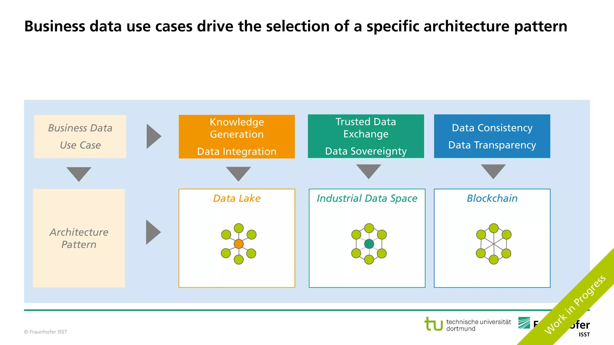 © Fraunhofer ISST
Business data use cases drive the selection of a specific architecture pattern
Business Data
Use Case
Architecture
Pattern
Knowledge
Generation
Data Integration
Trusted Data
Exchange
Data Sovereignty
Data Consistency
Data Transparency
Data Lake Industrial Data Space Blockchain
 